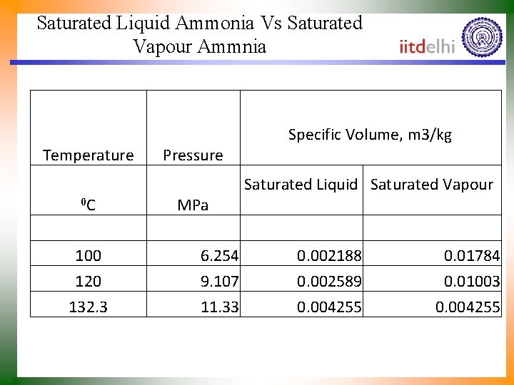 Saturated Liquid Ammonia Vs Saturated Vapour Ammnia Temperature 0 C 100 120 132. 3