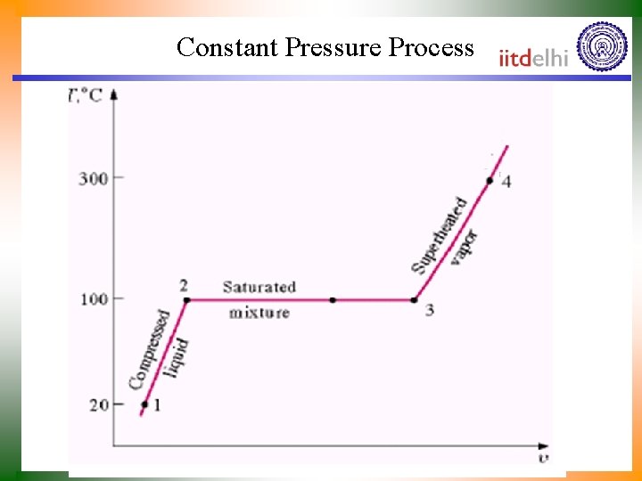 Constant Pressure Process 