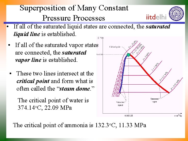 Superposition of Many Constant Pressure Processes • If all of the saturated liquid states