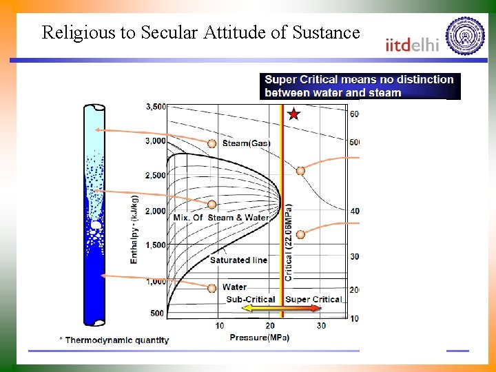 Religious to Secular Attitude of Sustance 