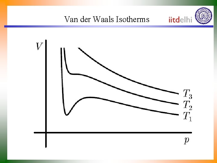 Van der Waals Isotherms 