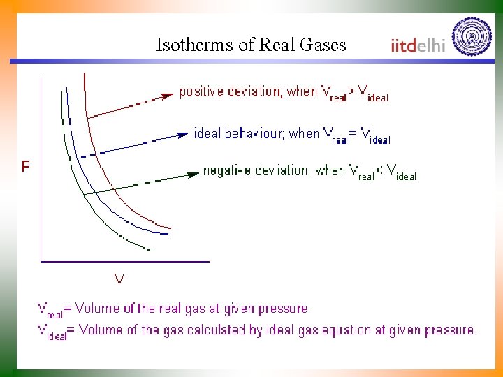 Isotherms of Real Gases 