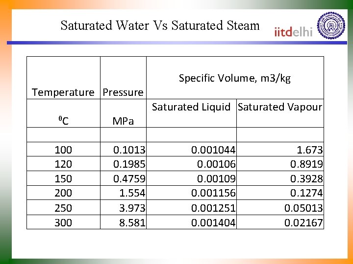 Saturated Water Vs Saturated Steam Temperature Pressure 0 C 100 120 150 200 250