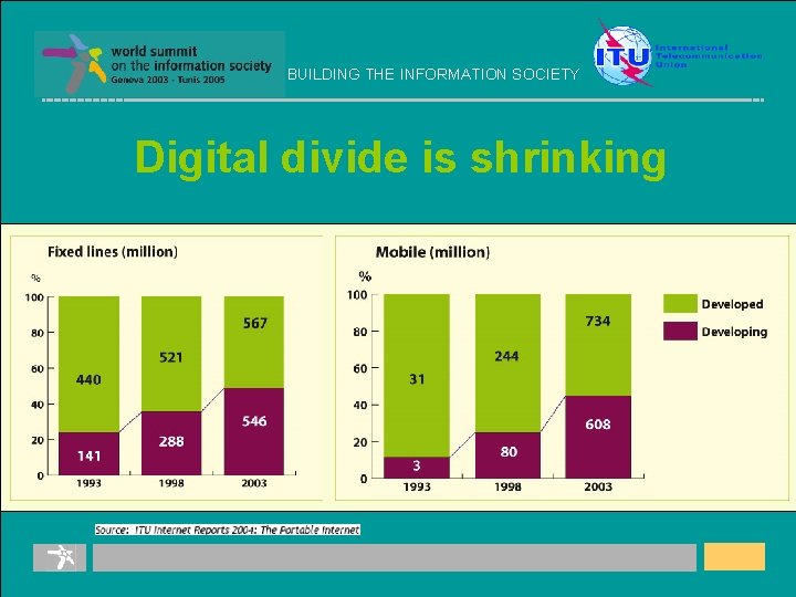 BUILDING THE INFORMATION SOCIETY Digital divide is shrinking 