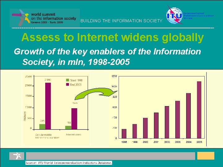 BUILDING THE INFORMATION SOCIETY Assess to Internet widens globally Growth of the key enablers