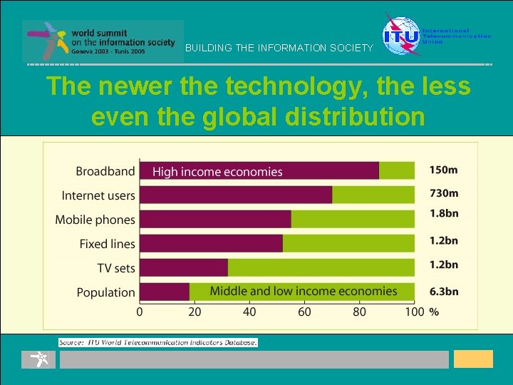 BUILDING THE INFORMATION SOCIETY The newer the technology, the less even the global distribution