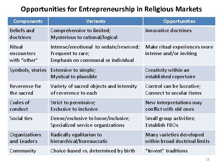 Opportunities for Entrepreneurship in Religious Markets Components Variants Opportunities Beliefs and doctrines Comprehensive to