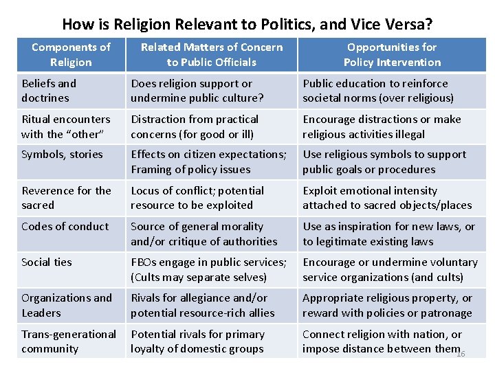 How is Religion Relevant to Politics, and Vice Versa? Components of Religion Related Matters