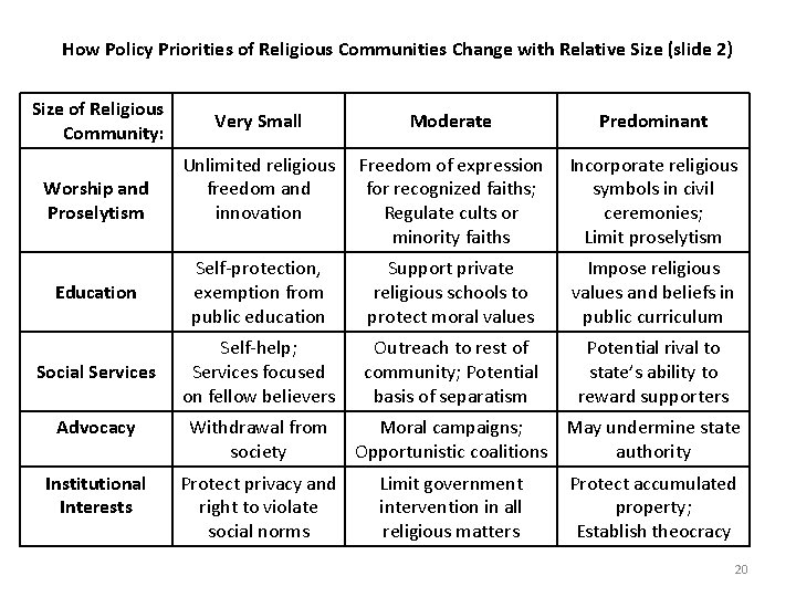 How Policy Priorities of Religious Communities Change with Relative Size (slide 2) Size of