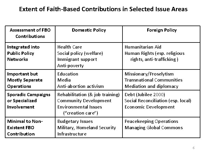 Extent of Faith-Based Contributions in Selected Issue Areas Assessment of FBO Contributions Domestic Policy