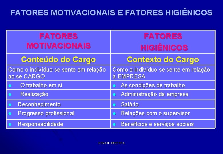 FATORES MOTIVACIONAIS E FATORES HIGIÊNICOS FATORES MOTIVACIONAIS Conteúdo do Cargo FATORES HIGIÊNICOS Contexto do