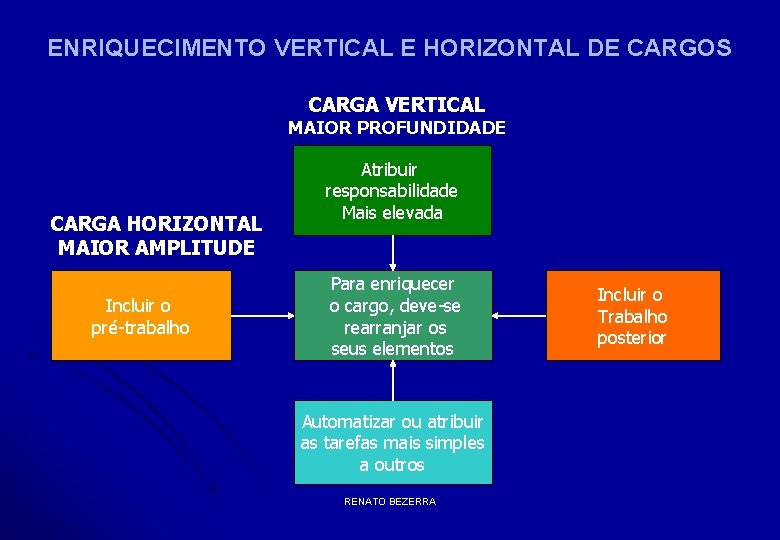 ENRIQUECIMENTO VERTICAL E HORIZONTAL DE CARGOS CARGA VERTICAL MAIOR PROFUNDIDADE CARGA HORIZONTAL MAIOR AMPLITUDE