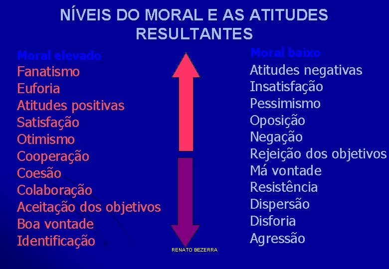 NÍVEIS DO MORAL E AS ATITUDES RESULTANTES Moral baixo Moral elevado Fanatismo Euforia Atitudes
