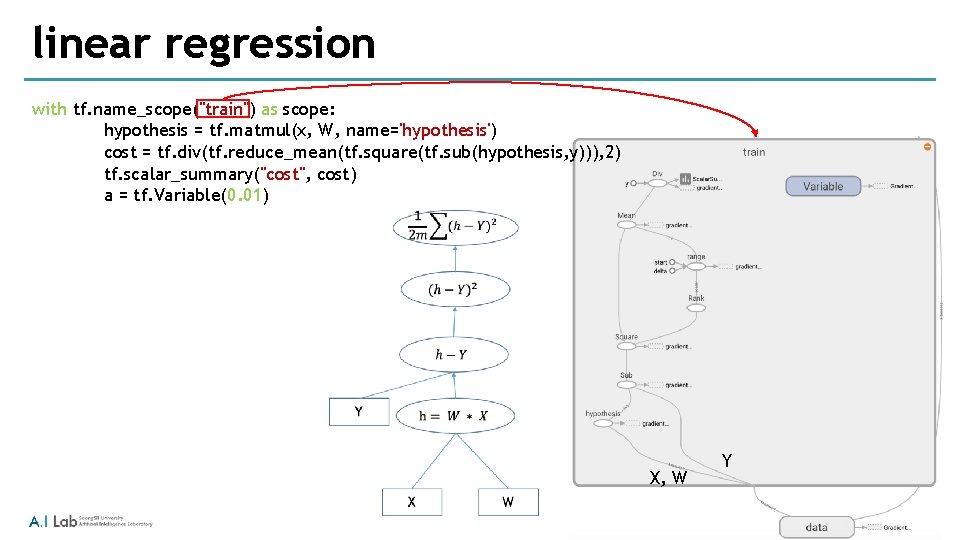 linear regression with tf. name_scope("train") as scope: hypothesis = tf. matmul(x, W, name='hypothesis') cost