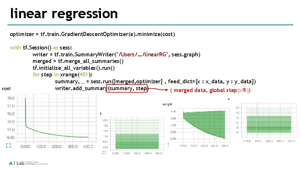 linear regression optimizer = tf. train. Gradient. Descent. Optimizer(a). minimize(cost) with tf. Session() as
