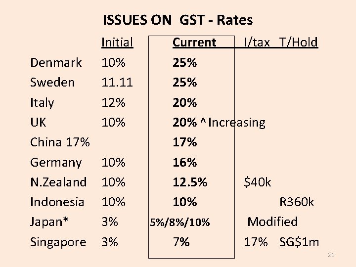 ISSUES ON GST - Rates Denmark Sweden Italy UK China 17% Germany N. Zealand