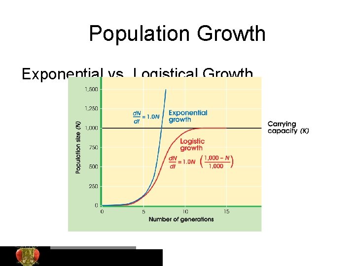 Population Growth Exponential vs. Logistical Growth Bio. Ed Online 