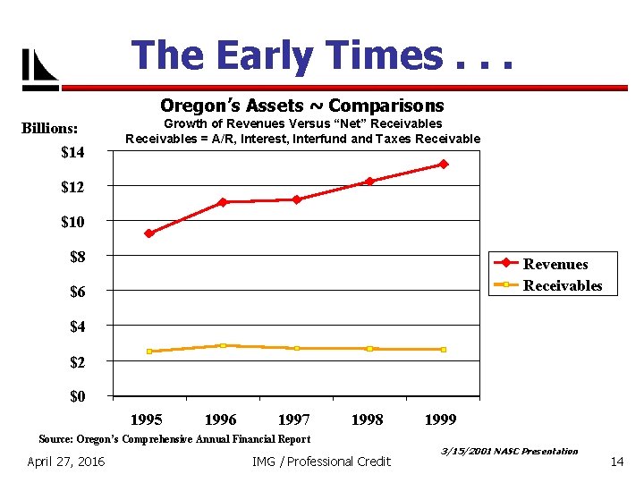 The Early Times. . . Oregon’s Assets ~ Comparisons Billions: $14 Growth of Revenues