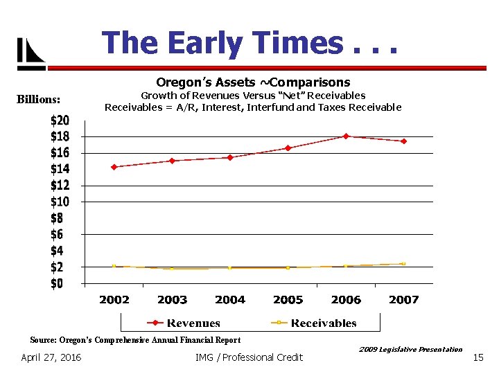 The Early Times. . . Oregon’s Assets ~Comparisons Billions: Growth of Revenues Versus “Net”