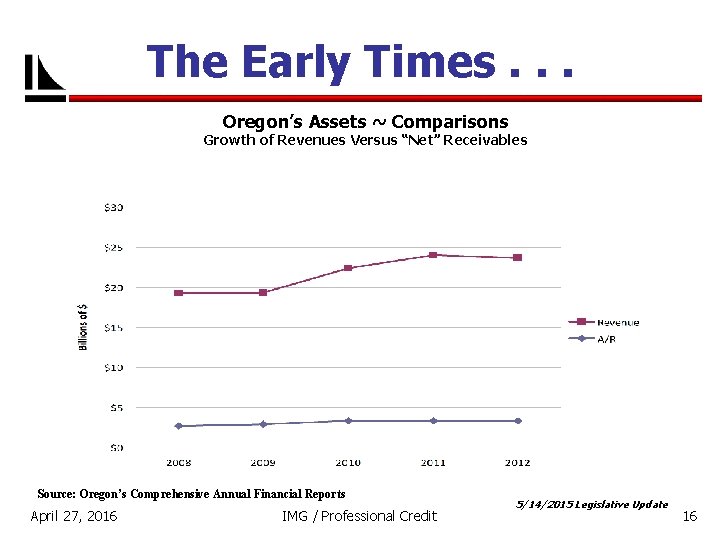 The Early Times. . . Oregon’s Assets ~ Comparisons Growth of Revenues Versus “Net”