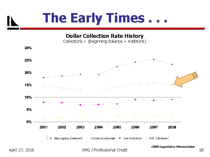 The Early Times. . . Dollar Collection Rate History Collections ÷ (Beginning Balance +