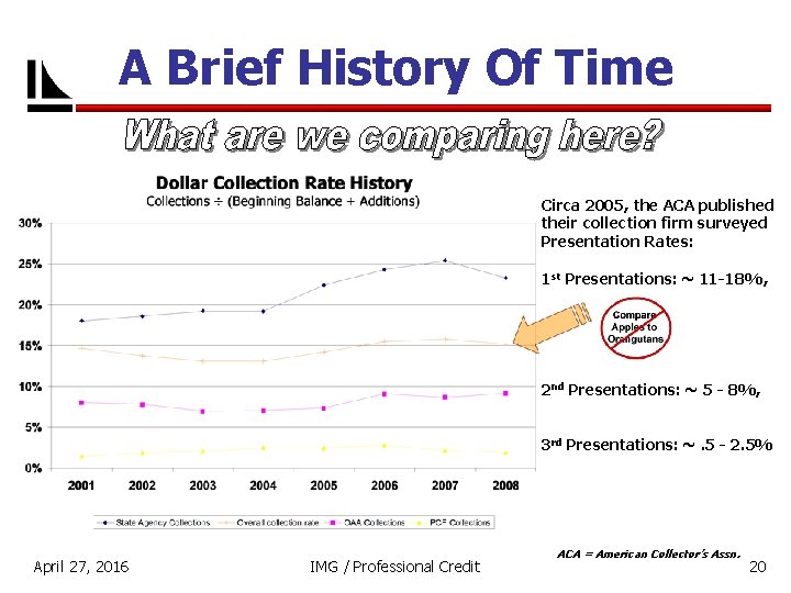 A Brief History Of Time Circa 2005, the ACA published their collection firm surveyed