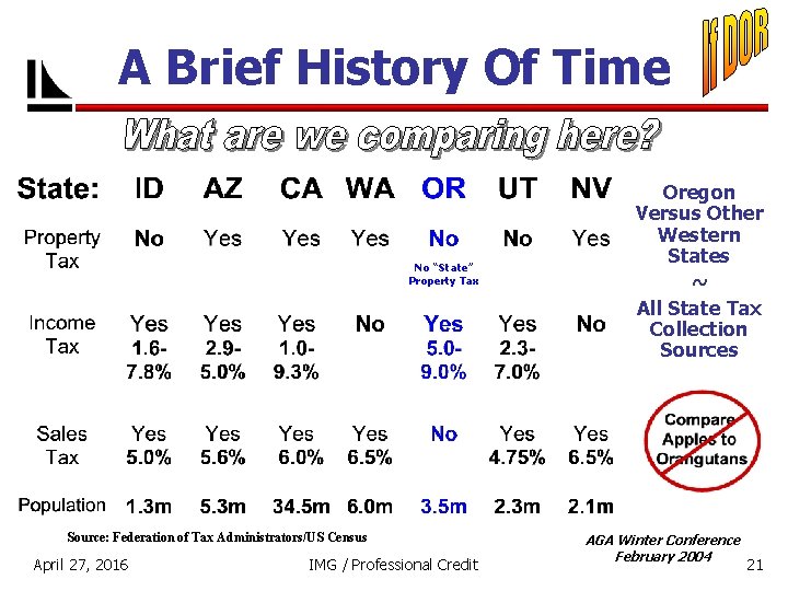 A Brief History Of Time No “State” Property Tax Source: Federation of Tax Administrators/US