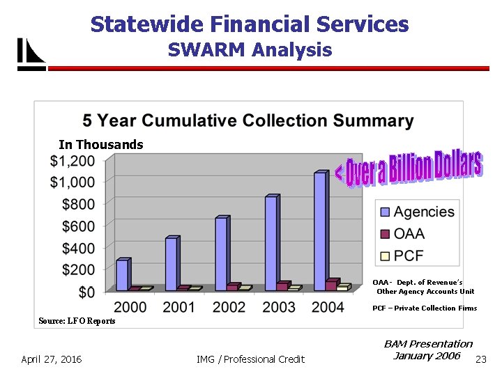 Statewide Financial Services SWARM Analysis In Thousands OAA - Dept. of Revenue’s Other Agency