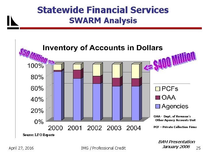 Statewide Financial Services SWARM Analysis OAA - Dept. of Revenue’s Other Agency Accounts Unit