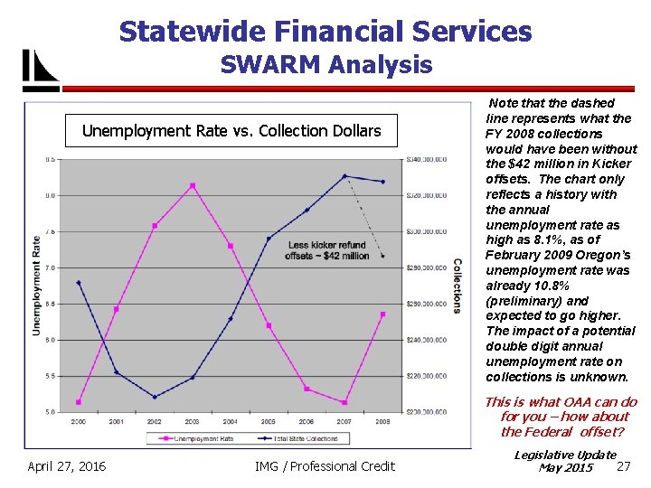 Statewide Financial Services SWARM Analysis Unemployment Rate vs. Collection Dollars Note that the dashed