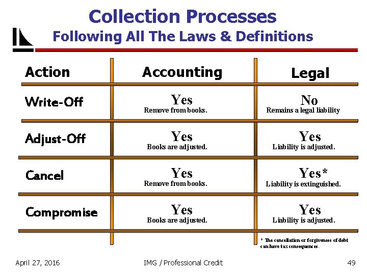 Collection Processes Following All The Laws & Definitions Action Write-Off Adjust-Off Cancel Compromise Accounting