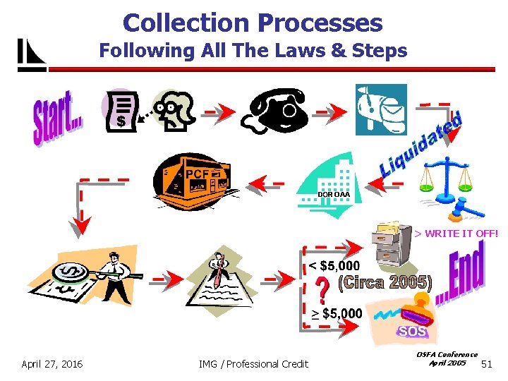 Collection Processes Following All The Laws & Steps OAA > WRITE IT OFF! April