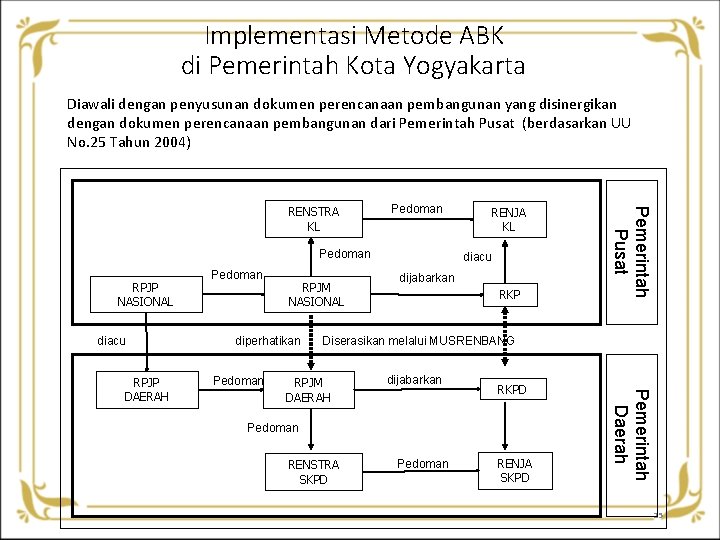 Implementasi Metode ABK di Pemerintah Kota Yogyakarta Diawali dengan penyusunan dokumen perencanaan pembangunan yang Implementasi Metode ABK di Pemerintah Kota Yogyakarta Diawali dengan penyusunan dokumen perencanaan pembangunan yang