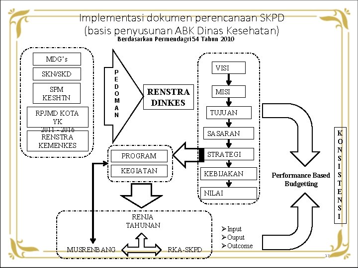 Implementasi dokumen perencanaan SKPD (basis penyusunan ABK Dinas Kesehatan) Berdasarkan Permendagri 54 Tahun 2010 Implementasi dokumen perencanaan SKPD (basis penyusunan ABK Dinas Kesehatan) Berdasarkan Permendagri 54 Tahun 2010
