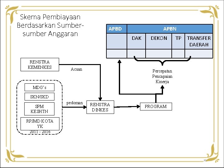 Skema Pembiayaan Berdasarkan Sumbersumber Anggaran RENSTRA KEMENKES APBD APBN DAK Acuan DEKON TP TRANSFER Skema Pembiayaan Berdasarkan Sumbersumber Anggaran RENSTRA KEMENKES APBD APBN DAK Acuan DEKON TP TRANSFER