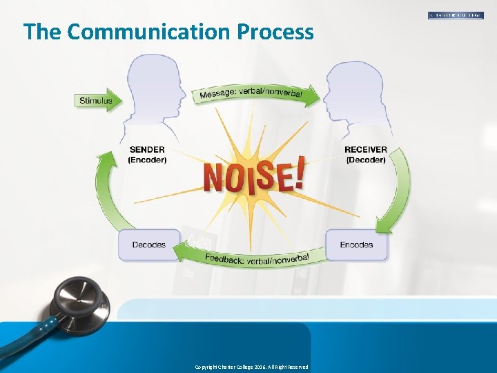 The Communication Process Copyright Charter College 2016. All Right Reserved 