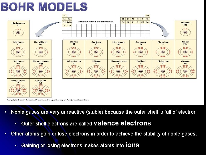 BOHR MODELS • Noble gases are very unreactive (stable) because the outer shell is