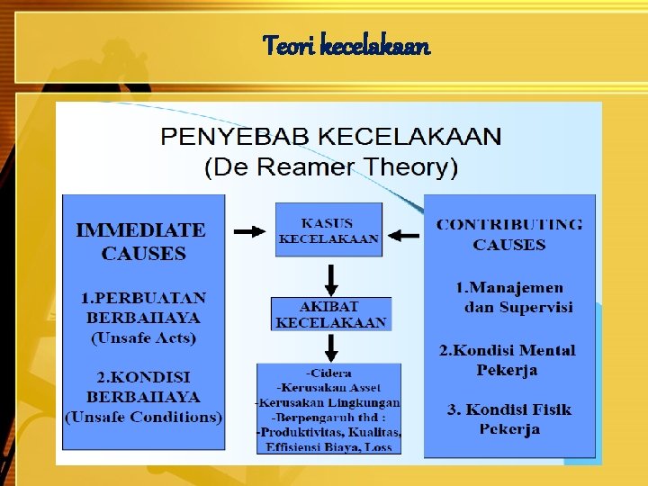 Teori kecelakaan 