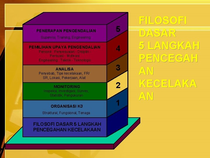 PENERAPAN PENGENDALIAN 5 Supervisi, Training, Engineering PEMILIHAN UPAYA PENGENDALIAN Personil : Penyesuaian - Disiplin