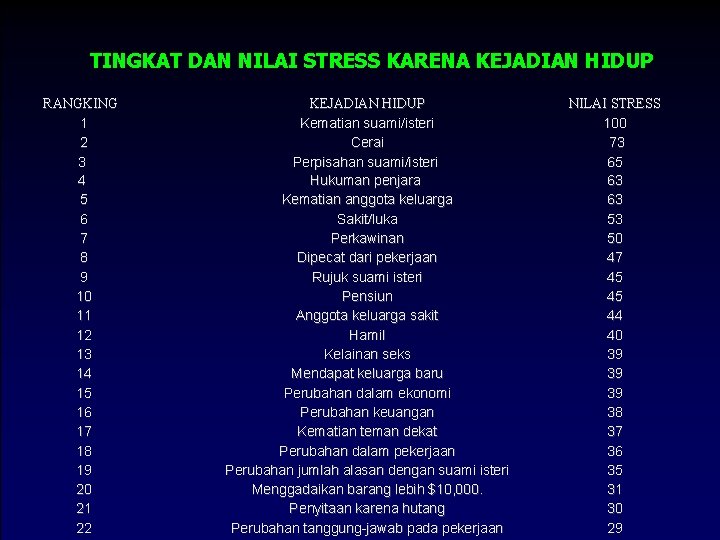 TINGKAT DAN NILAI STRESS KARENA KEJADIAN HIDUP RANGKING 1 2 3 4 5 6