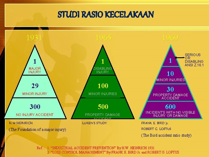 STUDI RASIO KECELAKAAN 1931 1965 1 1 MAJOR INJURY DISABLING INJURY 1969 1 SERIOUS