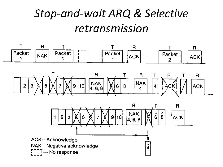 Stop-and-wait ARQ & Selective retransmission 