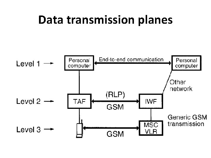 Data transmission planes 