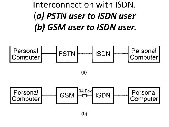 Interconnection with ISDN. (a) PSTN user to ISDN user (b) GSM user to ISDN