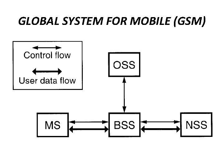 GLOBAL SYSTEM FOR MOBILE (GSM) 