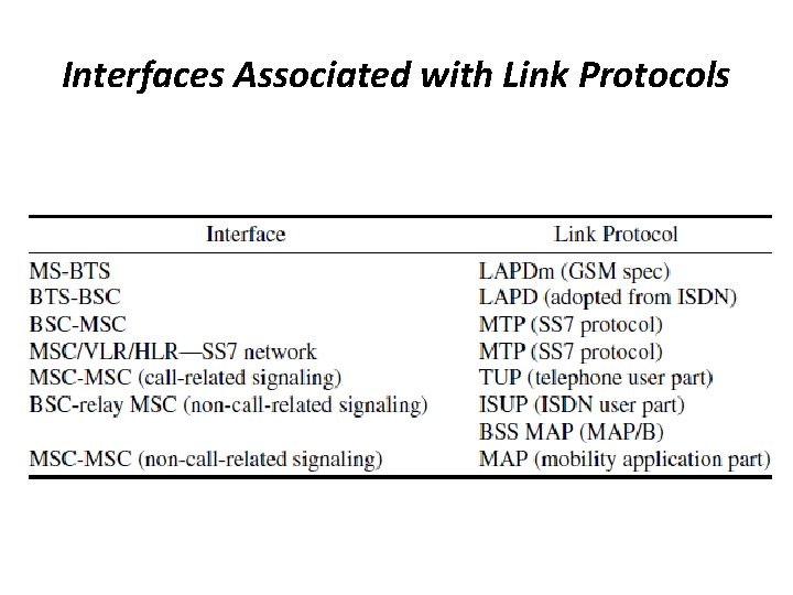 Interfaces Associated with Link Protocols 