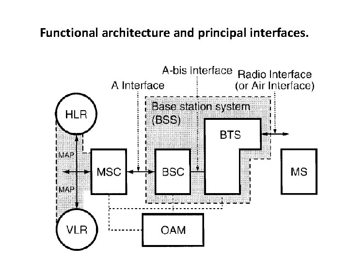 Functional architecture and principal interfaces. 