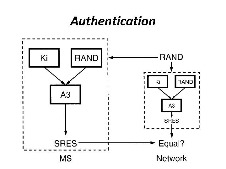 Authentication 