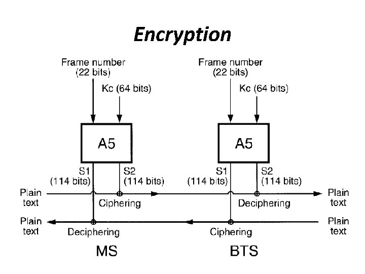 Encryption 