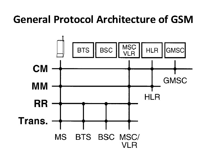 General Protocol Architecture of GSM 